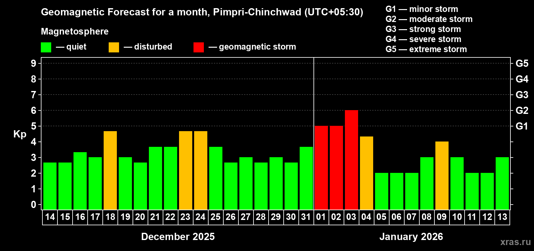 Forecast of the daily maximal value of geomagnetic index&nbsp;Kp for <b>1 month</b> (31 days) <b>from Dec 14, 2025 to Jan 13, 2026</b>