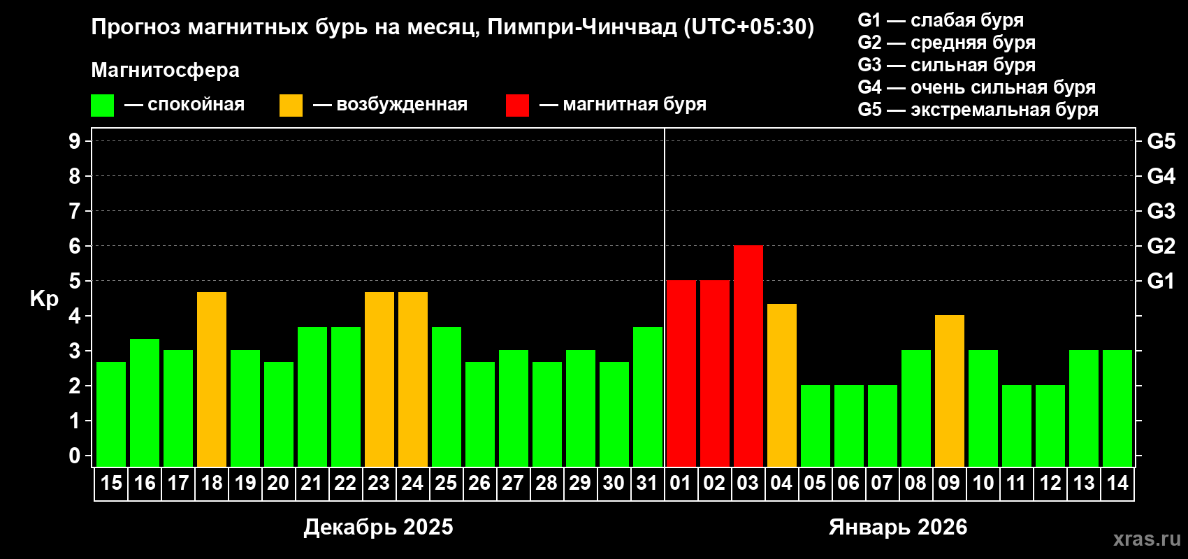 Прогноз максимального суточного геомагнитного индекса&nbsp;Kp на <b>1 месяц</b> (31 день) <b>с 15 декабря 2025 г по 14 января 2026 г</b>
