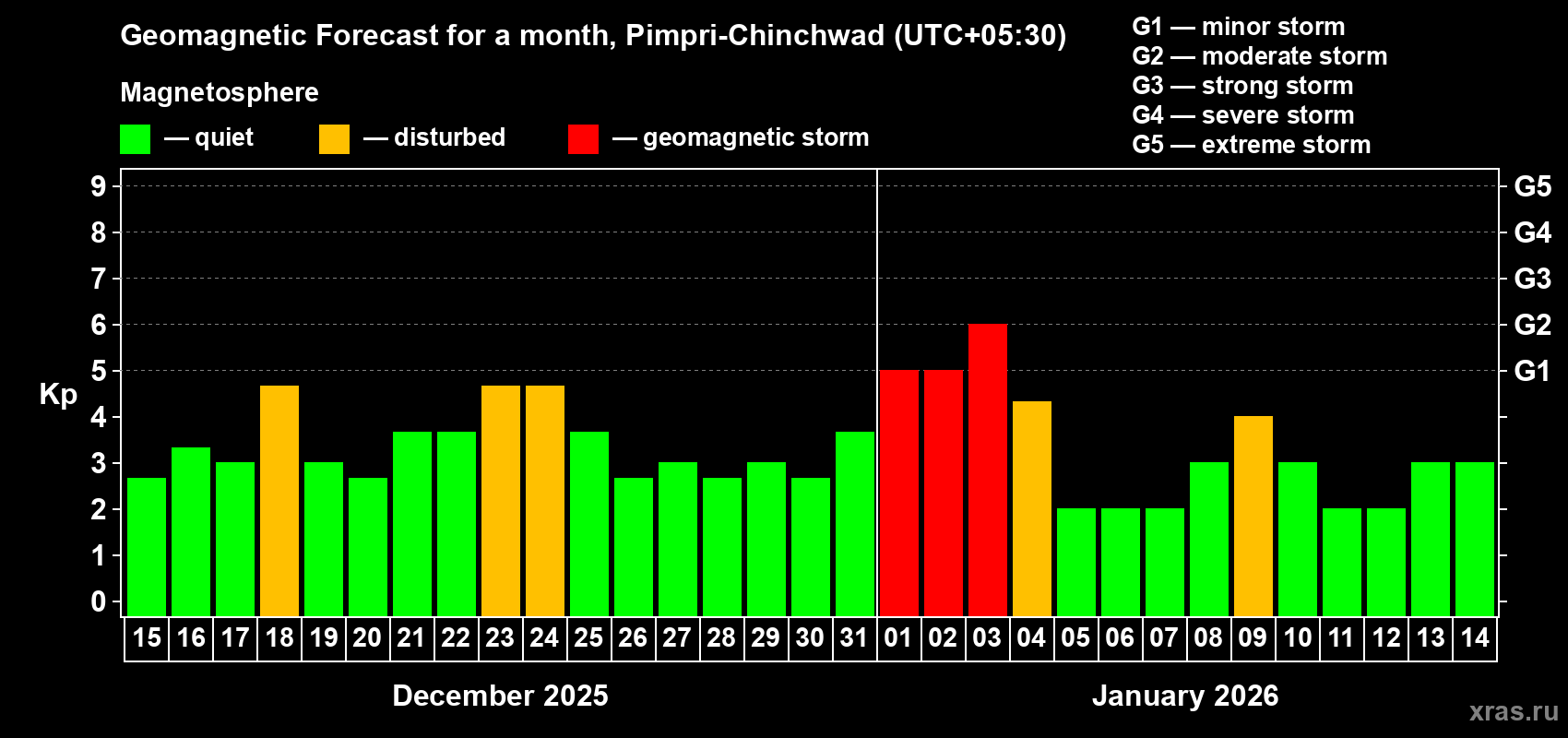 Forecast of the daily maximal value of geomagnetic index&nbsp;Kp for <b>1 month</b> (31 days) <b>from Dec 15, 2025 to Jan 14, 2026</b>