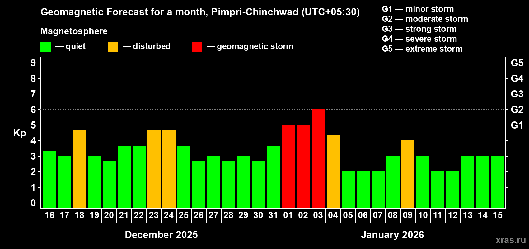 Forecast of the daily maximal value of geomagnetic index&nbsp;Kp for <b>1 month</b> (31 days) <b>from Dec 16, 2025 to Jan 15, 2026</b>