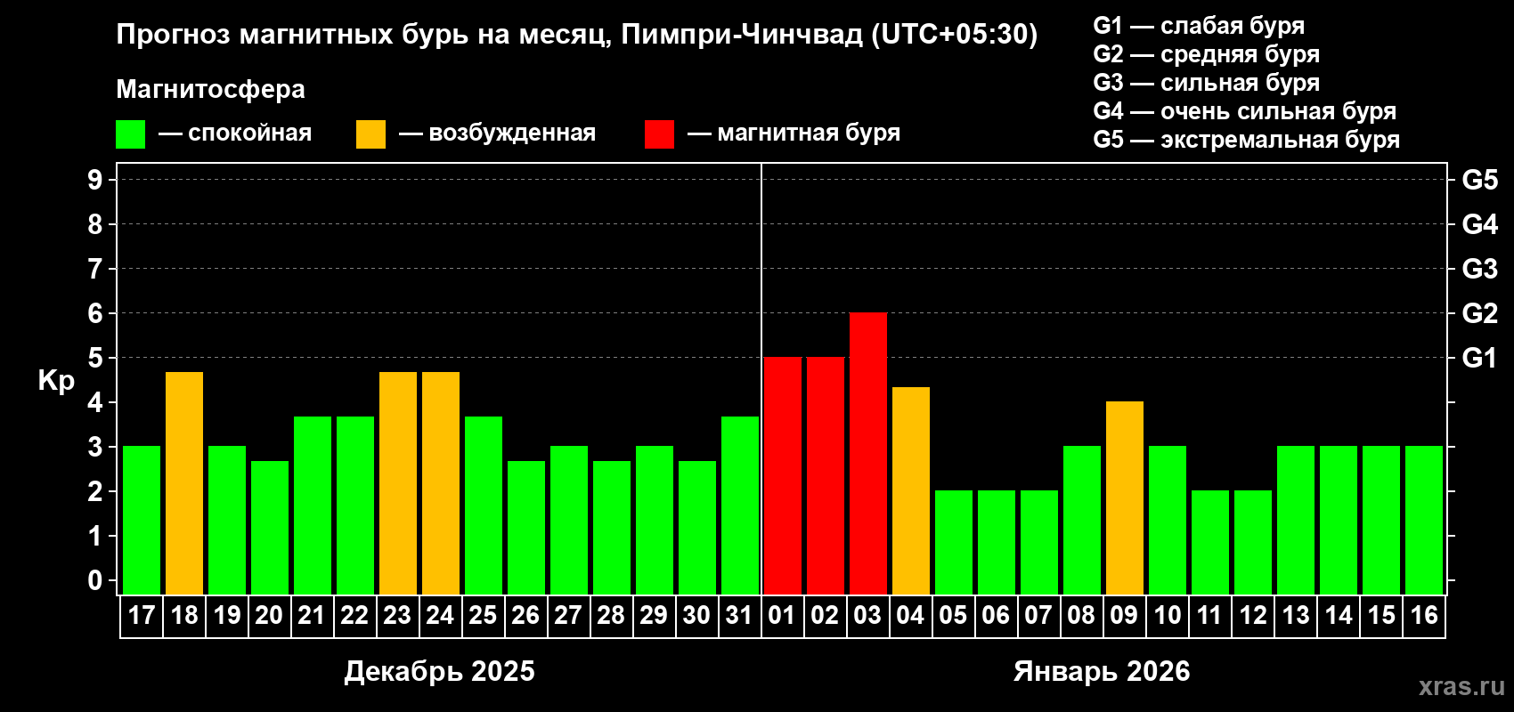 Прогноз максимального суточного геомагнитного индекса&nbsp;Kp на <b>1 месяц</b> (31 день) <b>с 17 декабря 2025 г по 16 января 2026 г</b>