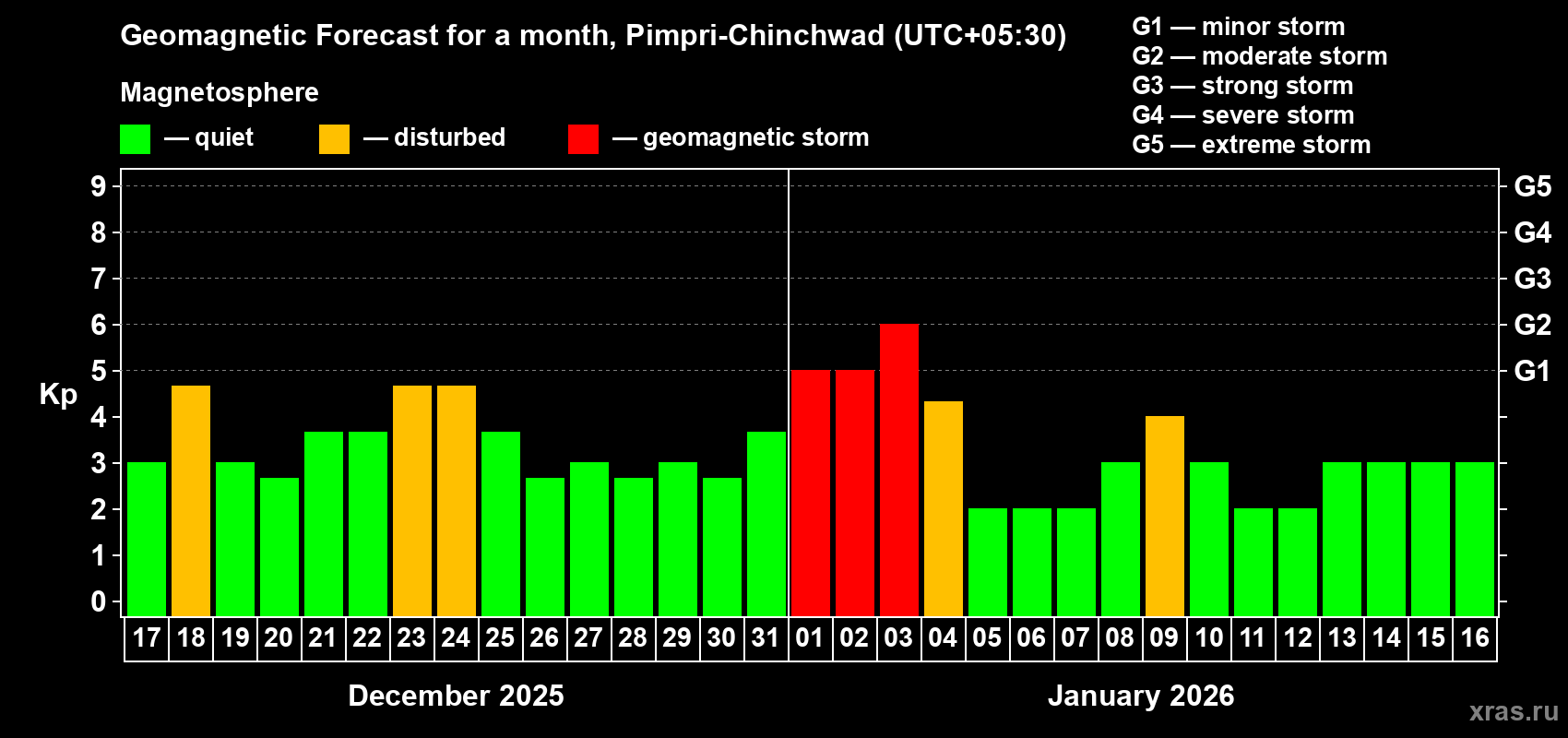 Forecast of the daily maximal value of geomagnetic index&nbsp;Kp for <b>1 month</b> (31 days) <b>from Dec 17, 2025 to Jan 16, 2026</b>