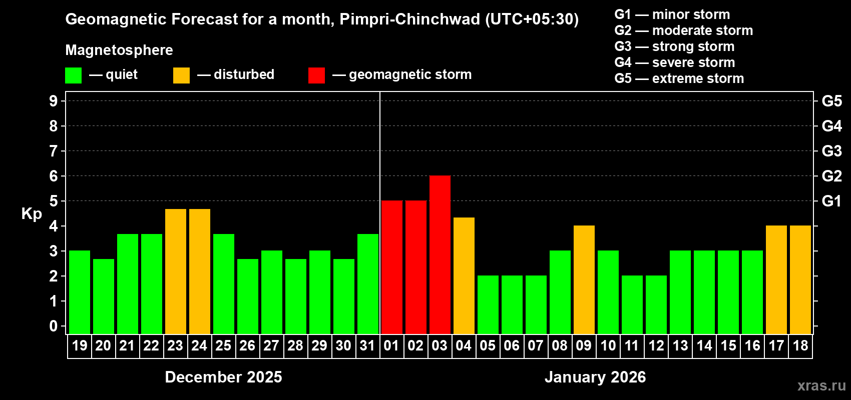 Forecast of the daily maximal value of geomagnetic index&nbsp;Kp for <b>1 month</b> (31 days) <b>from Dec 19, 2025 to Jan 18, 2026</b>