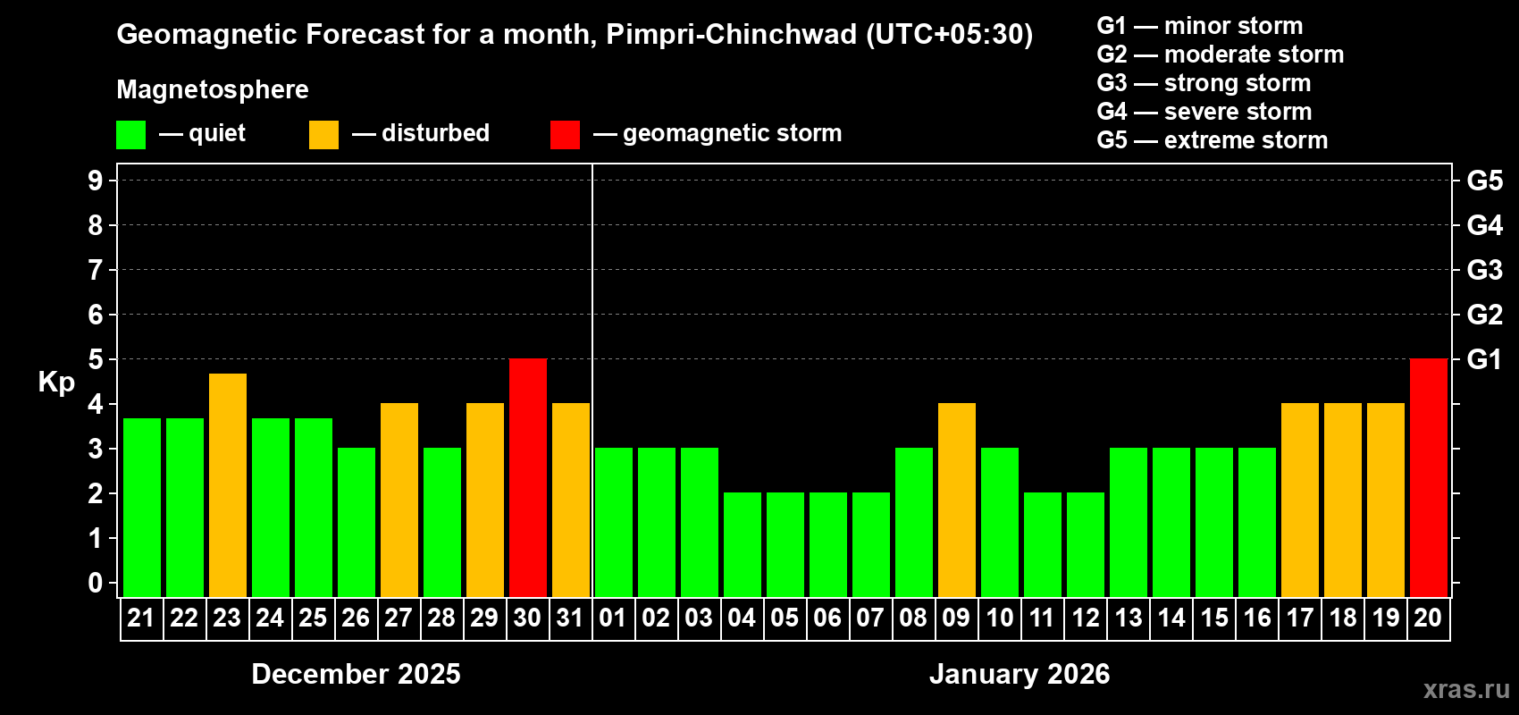 Forecast of the daily maximal value of geomagnetic index&nbsp;Kp for <b>1 month</b> (31 days) <b>from Dec 21, 2025 to Jan 20, 2026</b>