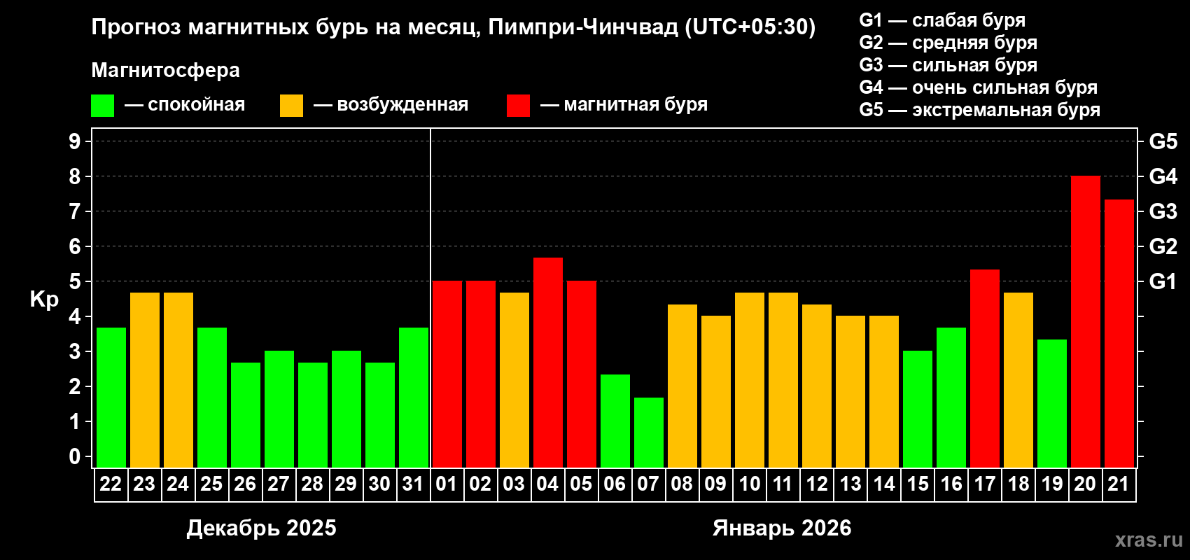Прогноз максимального суточного геомагнитного индекса&nbsp;Kp на <b>1 месяц</b> (31 день) <b>с 22 декабря 2025 г по 21 января 2026 г</b>