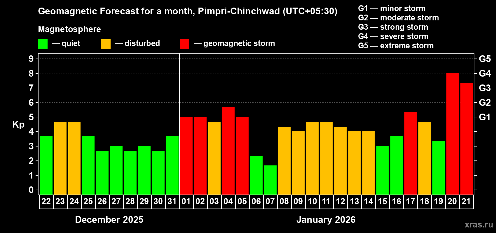 Forecast of the daily maximal value of geomagnetic index&nbsp;Kp for <b>1 month</b> (31 days) <b>from Dec 22, 2025 to Jan 21, 2026</b>