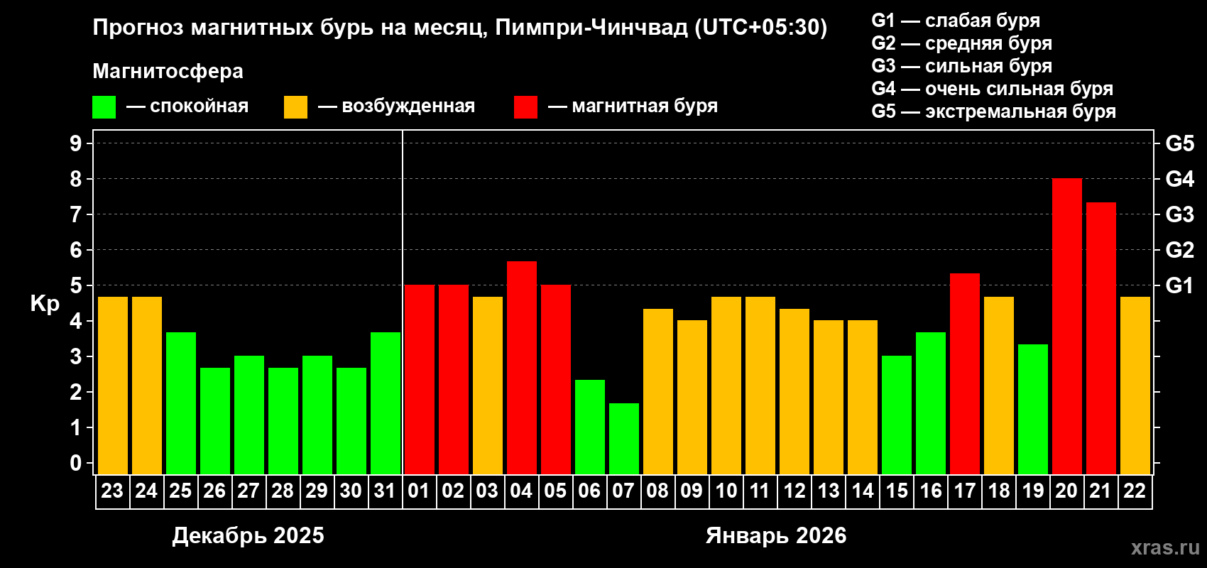Прогноз максимального суточного геомагнитного индекса&nbsp;Kp на <b>1 месяц</b> (31 день) <b>с 23 декабря 2025 г по 22 января 2026 г</b>