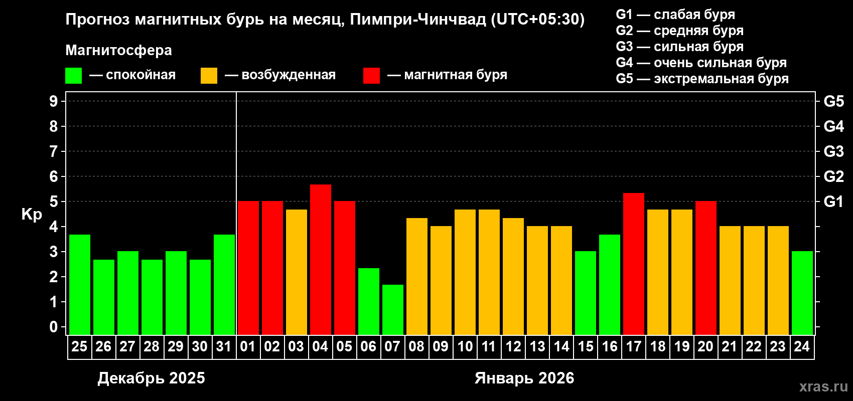 Прогноз максимального суточного геомагнитного индекса&nbsp;Kp на <b>1 месяц</b> (31 день) <b>с 25 декабря 2025 г по 24 января 2026 г</b>