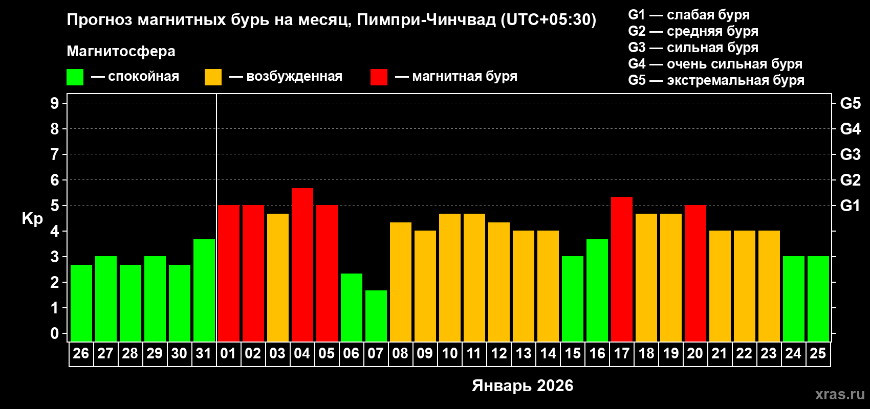 Прогноз максимального суточного геомагнитного индекса&nbsp;Kp на <b>1 месяц</b> (31 день) <b>с 26 декабря 2025 г по 25 января 2026 г</b>