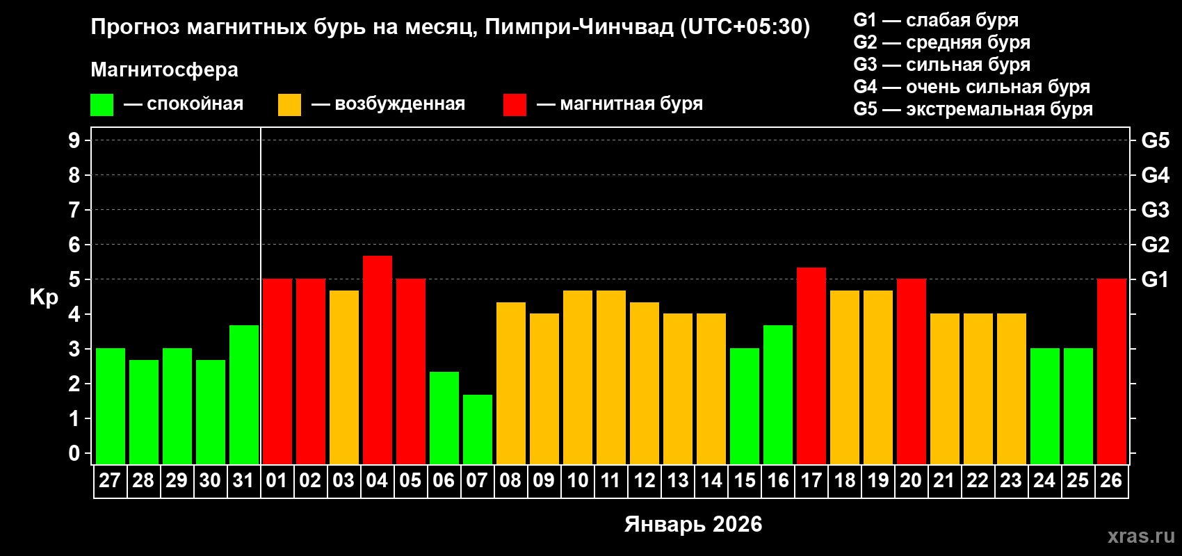 Прогноз максимального суточного геомагнитного индекса&nbsp;Kp на <b>1 месяц</b> (31 день) <b>с 27 декабря 2025 г по 26 января 2026 г</b>