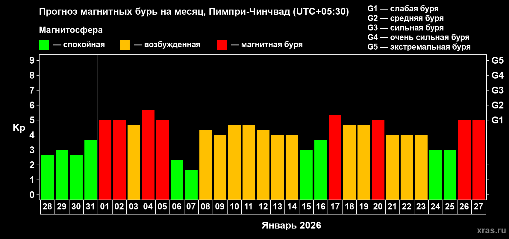 Прогноз максимального суточного геомагнитного индекса&nbsp;Kp на <b>1 месяц</b> (31 день) <b>с 28 декабря 2025 г по 27 января 2026 г</b>