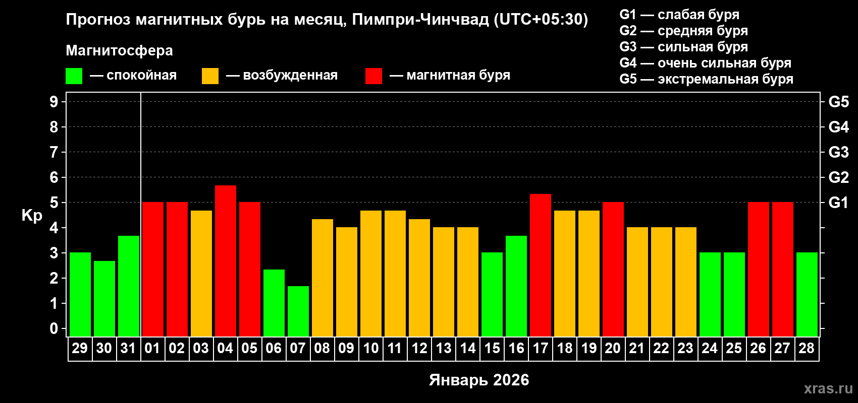 Прогноз максимального суточного геомагнитного индекса&nbsp;Kp на <b>1 месяц</b> (31 день) <b>с 29 декабря 2025 г по 28 января 2026 г</b>