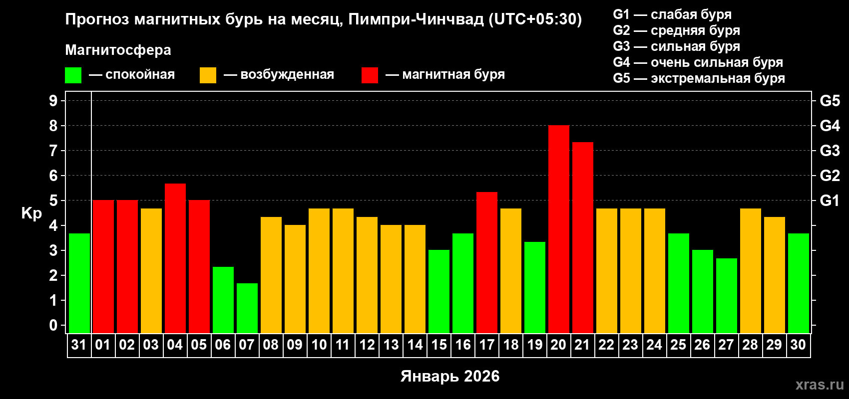 Прогноз максимального суточного геомагнитного индекса Kp на <b>1 месяц</b> (31 день) <b>с 31 декабря 2025 г по 30 января 2026 г</b>