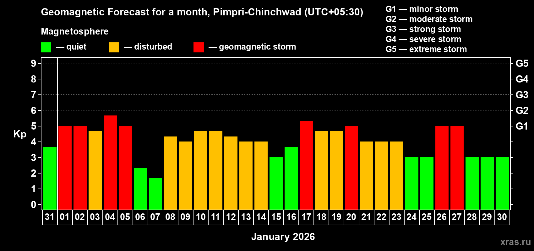 Forecast of the daily maximal value of geomagnetic index&nbsp;Kp for <b>1 month</b> (31 days) <b>from Dec 31, 2025 to Jan 30, 2026</b>