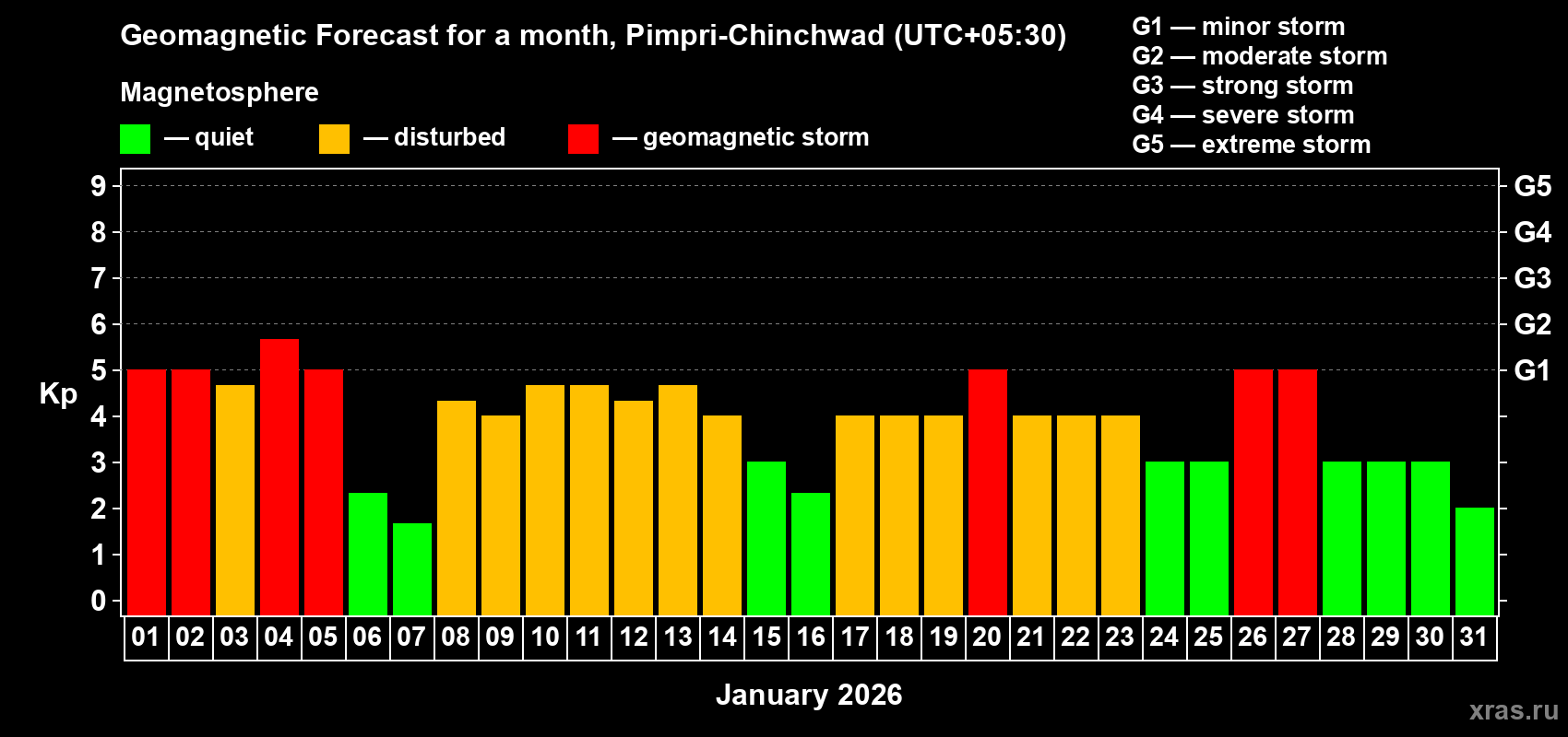 Forecast of the daily maximal value of geomagnetic index&nbsp;Kp for <b>1 month</b> (31 days) <b>from Jan 01, 2026 to Jan 31, 2026</b>