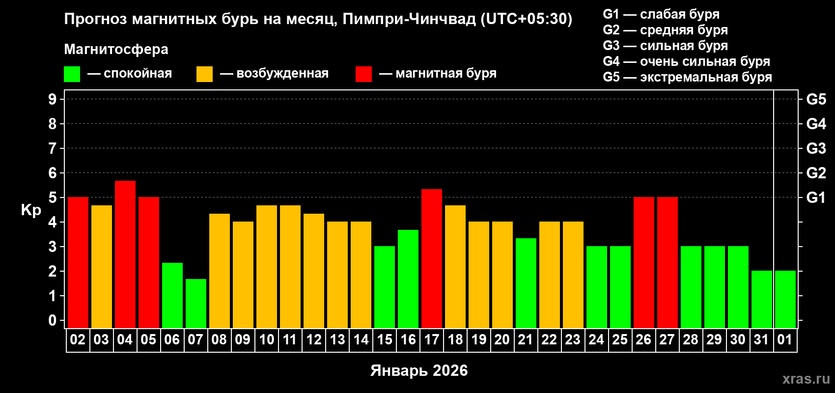 Прогноз максимального суточного геомагнитного индекса&nbsp;Kp на <b>1 месяц</b> (31 день) <b>с 02 января по 01 февраля 2026 г</b>