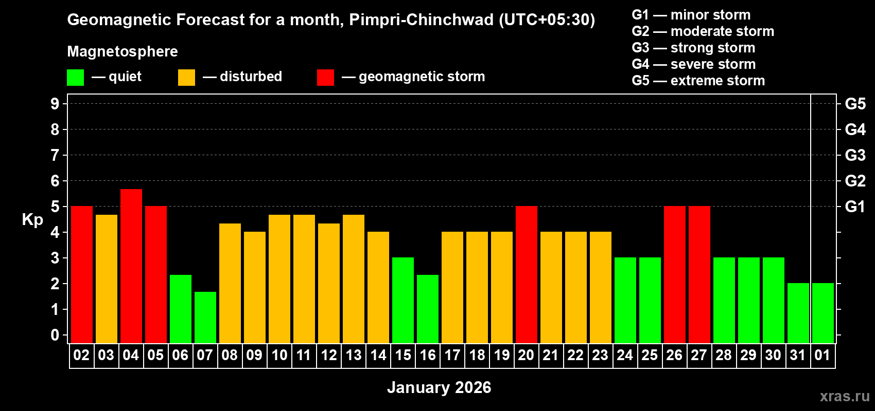 Forecast of the daily maximal value of geomagnetic index&nbsp;Kp for <b>1 month</b> (31 days) <b>from Jan 02, 2026 to Feb 01, 2026</b>