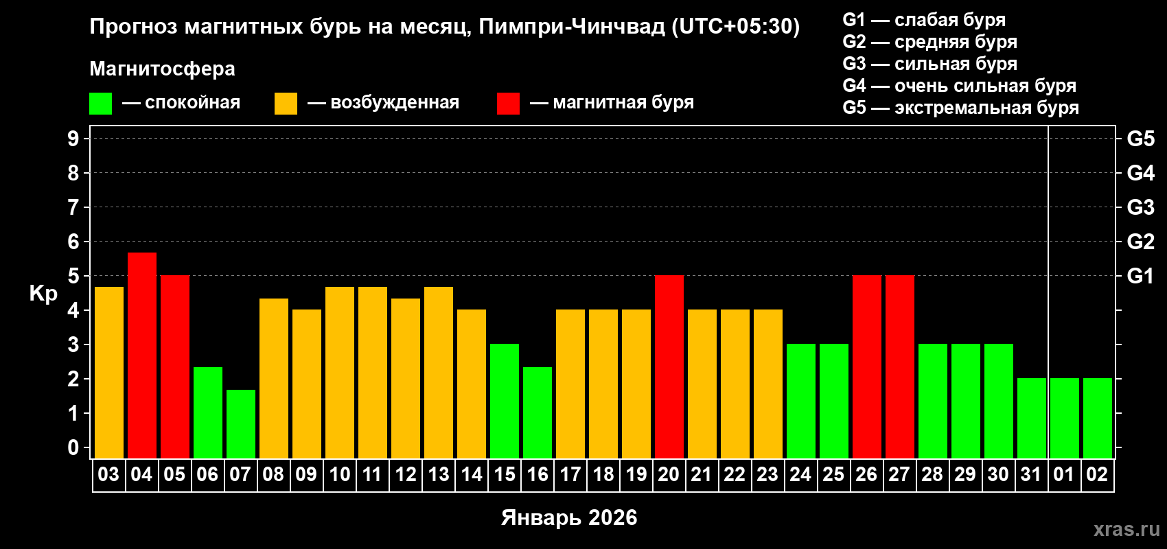 Прогноз максимального суточного геомагнитного индекса&nbsp;Kp на <b>1 месяц</b> (31 день) <b>с 03 января по 02 февраля 2026 г</b>