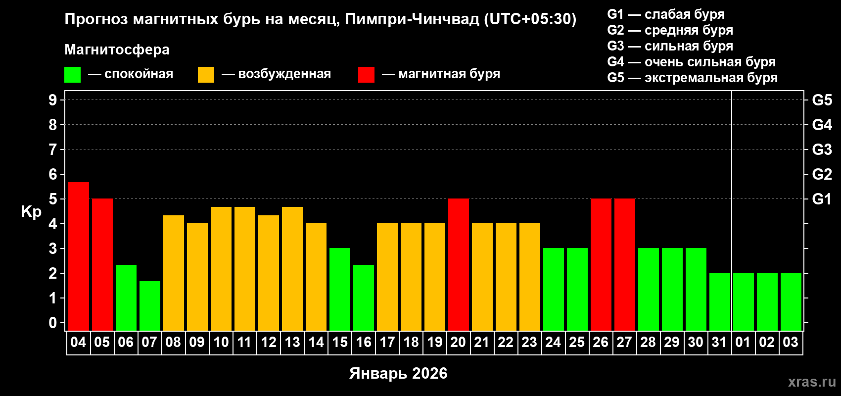 Прогноз максимального суточного геомагнитного индекса&nbsp;Kp на <b>1 месяц</b> (31 день) <b>с 04 января по 03 февраля 2026 г</b>