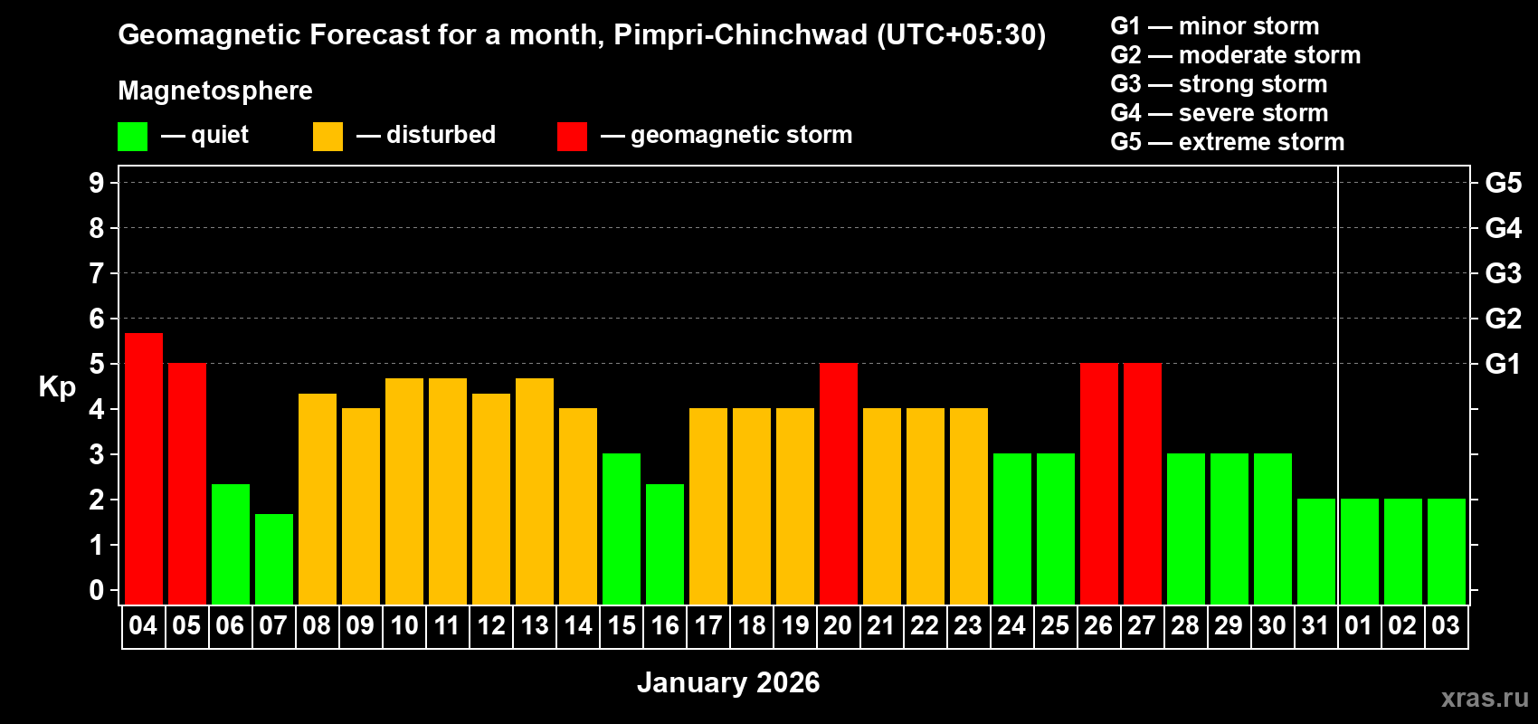 Forecast of the daily maximal value of geomagnetic index&nbsp;Kp for <b>1 month</b> (31 days) <b>from Jan 04, 2026 to Feb 03, 2026</b>