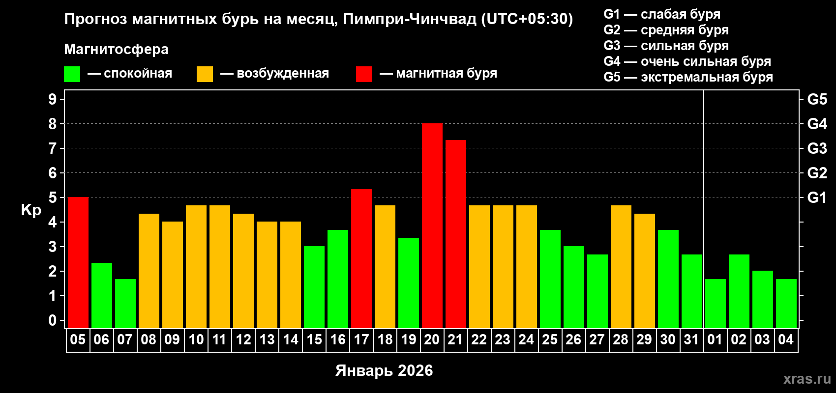 Прогноз максимального суточного геомагнитного индекса&nbsp;Kp на <b>1 месяц</b> (31 день) <b>с 05 января по 04 февраля 2026 г</b>