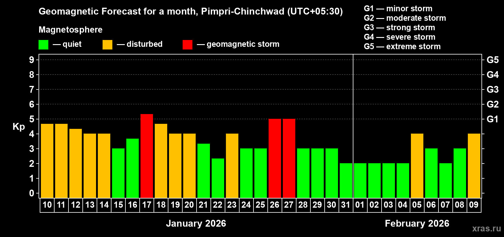 Forecast of the daily maximal value of geomagnetic index&nbsp;Kp for <b>1 month</b> (31 days) <b>from Jan 10, 2026 to Feb 09, 2026</b>