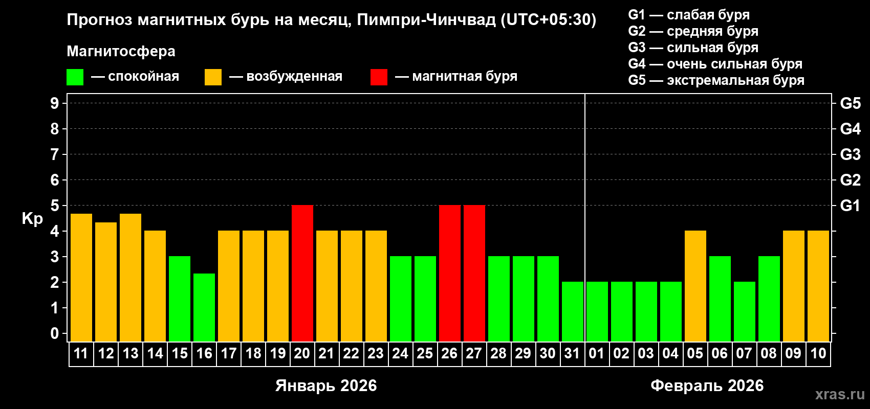 Прогноз максимального суточного геомагнитного индекса&nbsp;Kp на <b>1 месяц</b> (31 день) <b>с 11 января по 10 февраля 2026 г</b>