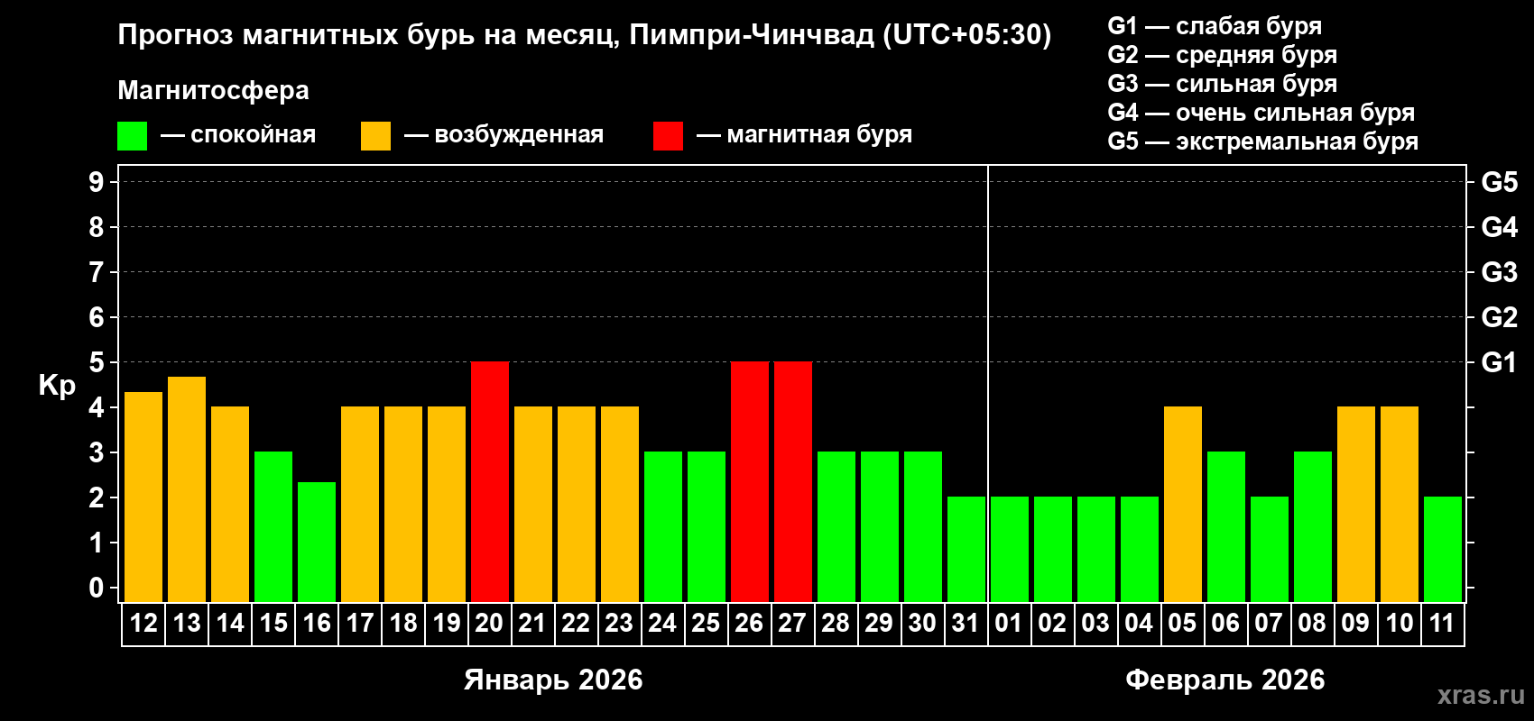 Прогноз максимального суточного геомагнитного индекса&nbsp;Kp на <b>1 месяц</b> (31 день) <b>с 12 января по 11 февраля 2026 г</b>