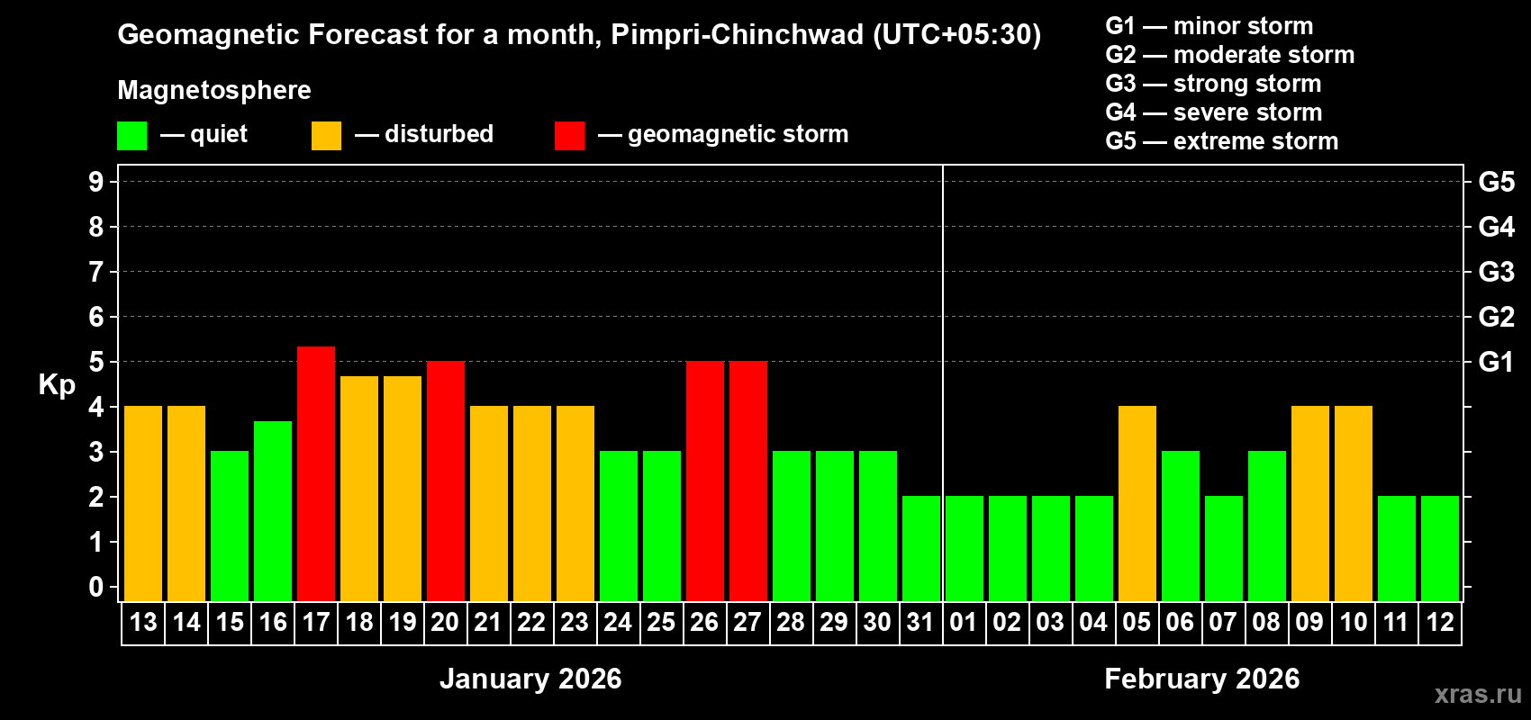 Forecast of the daily maximal value of geomagnetic index&nbsp;Kp for <b>1 month</b> (31 days) <b>from Jan 13, 2026 to Feb 12, 2026</b>
