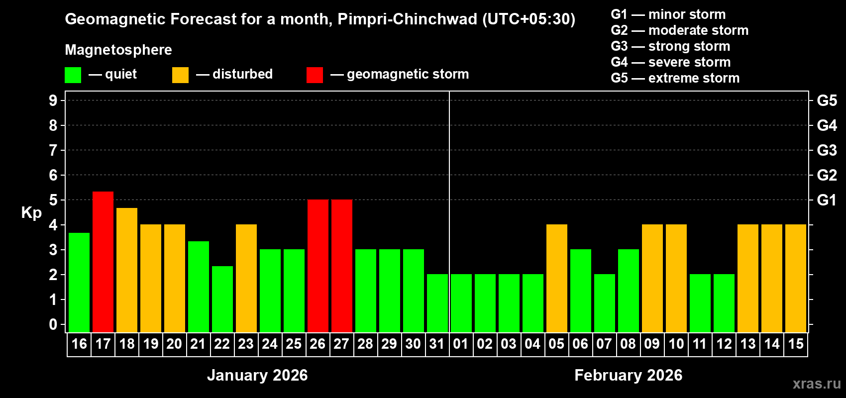 Forecast of the daily maximal value of geomagnetic index&nbsp;Kp for <b>1 month</b> (31 days) <b>from Jan 16, 2026 to Feb 15, 2026</b>