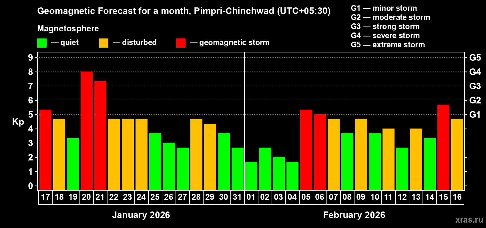 Forecast of the daily maximal value of geomagnetic index&nbsp;Kp for <b>1 month</b> (31 days) <b>from Jan 17, 2026 to Feb 16, 2026</b>