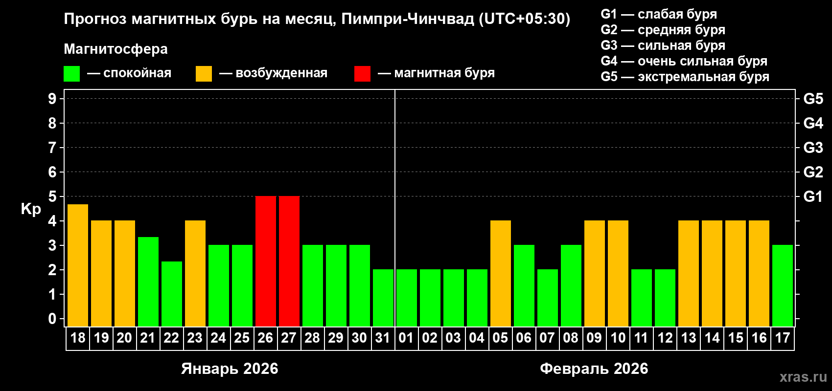 Прогноз максимального суточного геомагнитного индекса&nbsp;Kp на <b>1 месяц</b> (31 день) <b>с 18 января по 17 февраля 2026 г</b>