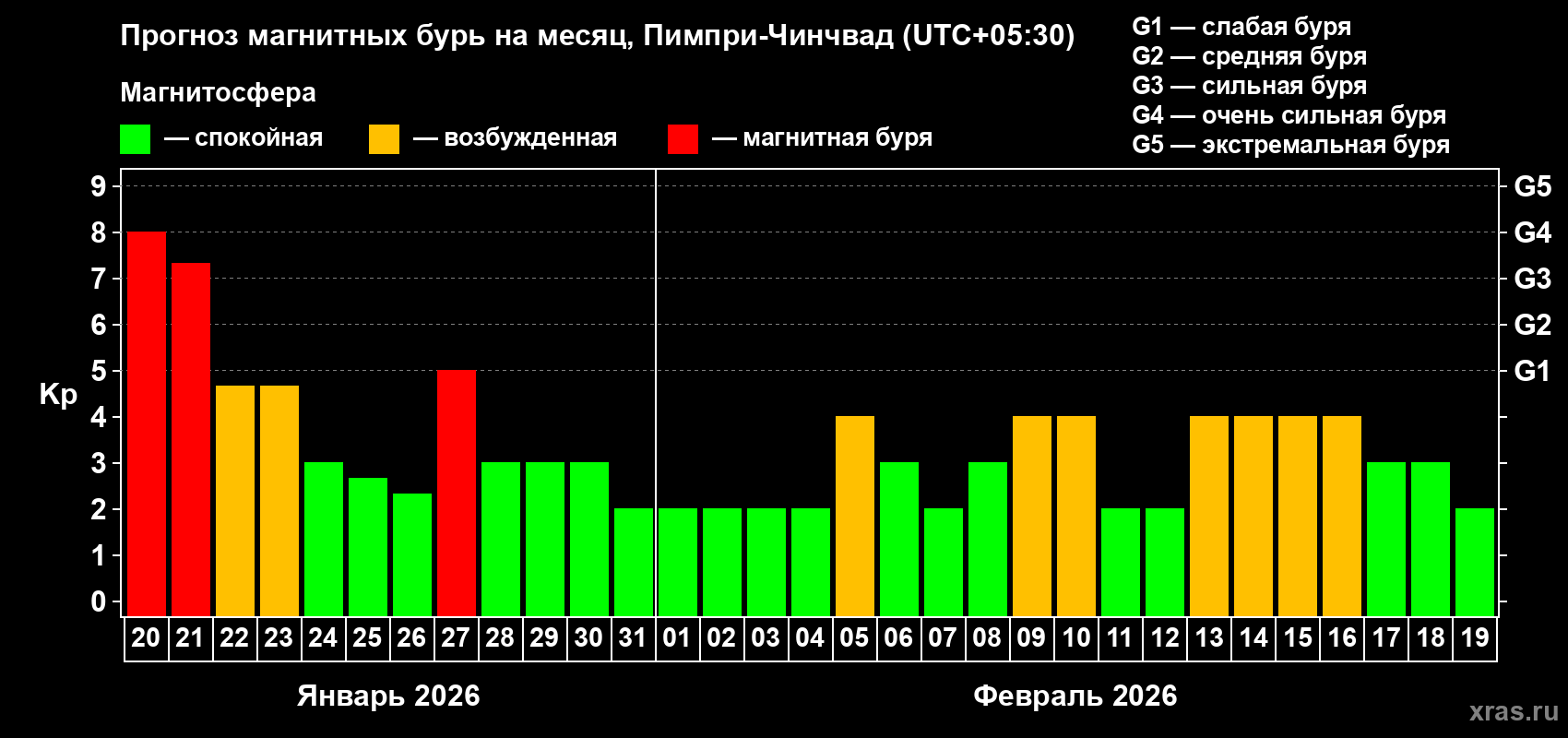 Прогноз максимального суточного геомагнитного индекса&nbsp;Kp на <b>1 месяц</b> (31 день) <b>с 20 января по 19 февраля 2026 г</b>