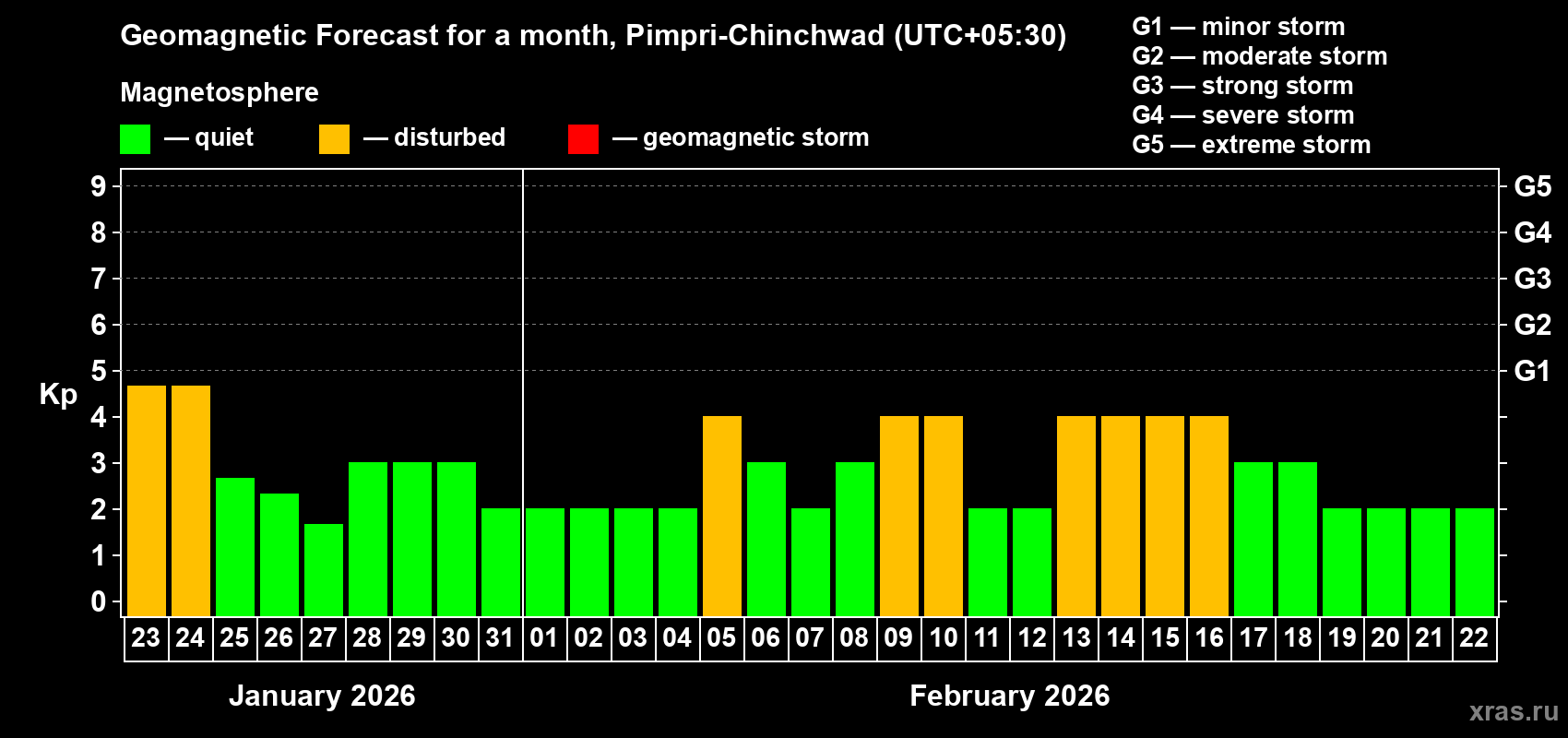Forecast of the daily maximal value of geomagnetic index&nbsp;Kp for <b>1 month</b> (31 days) <b>from Jan 23, 2026 to Feb 22, 2026</b>