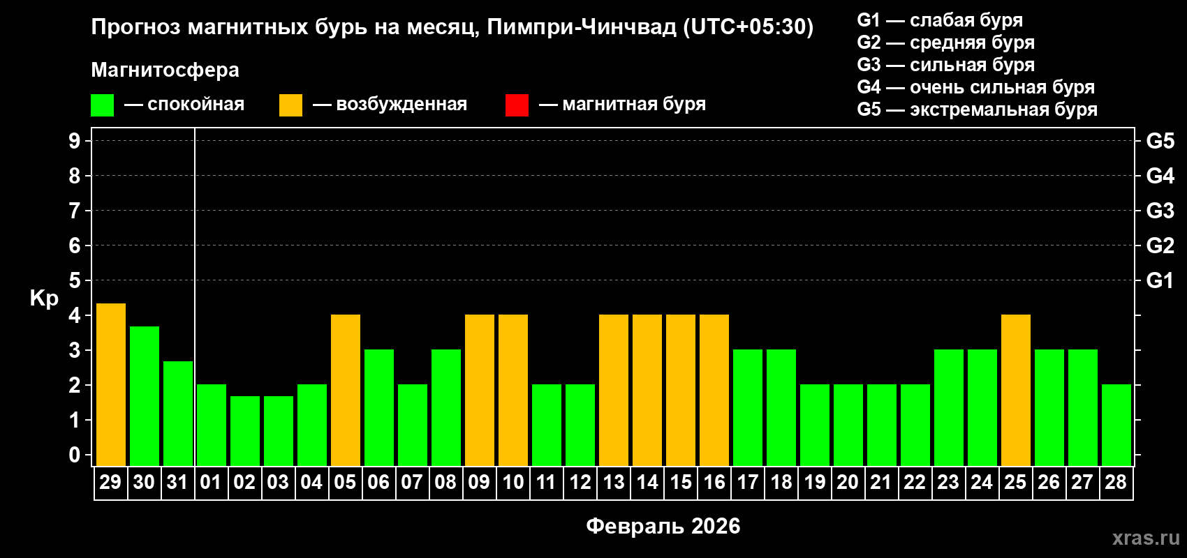 Прогноз максимального суточного геомагнитного индекса Kp на <b>1 месяц</b> (31 день) <b>с 29 января по 28 февраля 2026 г</b>
