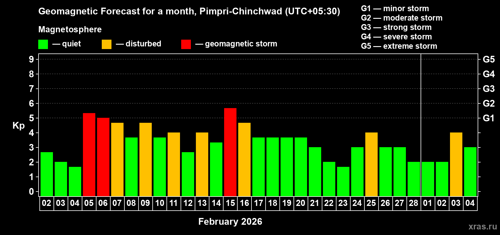 Forecast of the daily maximal value of geomagnetic index&nbsp;Kp for <b>1 month</b> (31 days) <b>from Feb 02, 2026 to Mar 04, 2026</b>