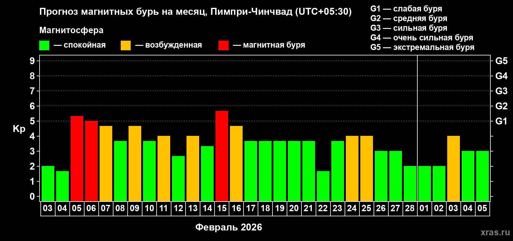 Прогноз максимального суточного геомагнитного индекса&nbsp;Kp на <b>1 месяц</b> (31 день) <b>с 03 февраля по 05 марта 2026 г</b>