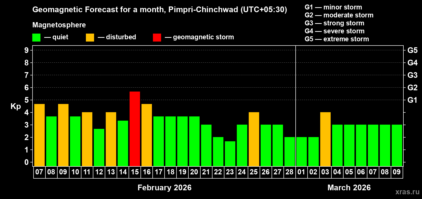 Forecast of the daily maximal value of geomagnetic index&nbsp;Kp for <b>1 month</b> (31 days) <b>from Feb 07, 2026 to Mar 09, 2026</b>