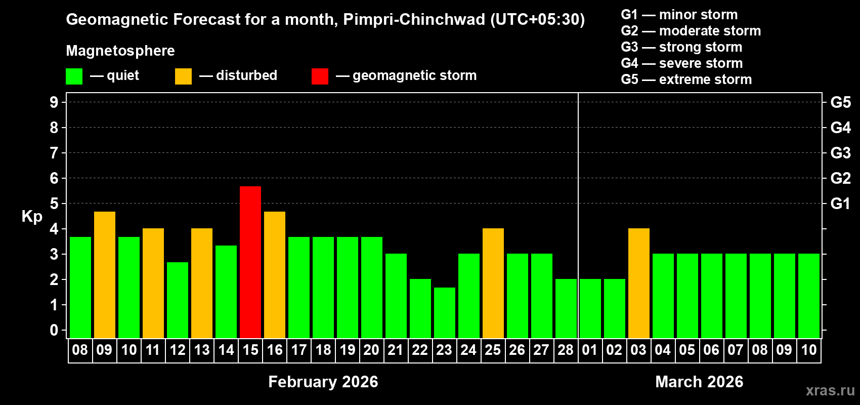 Forecast of the daily maximal value of geomagnetic index&nbsp;Kp for <b>1 month</b> (31 days) <b>from Feb 08, 2026 to Mar 10, 2026</b>