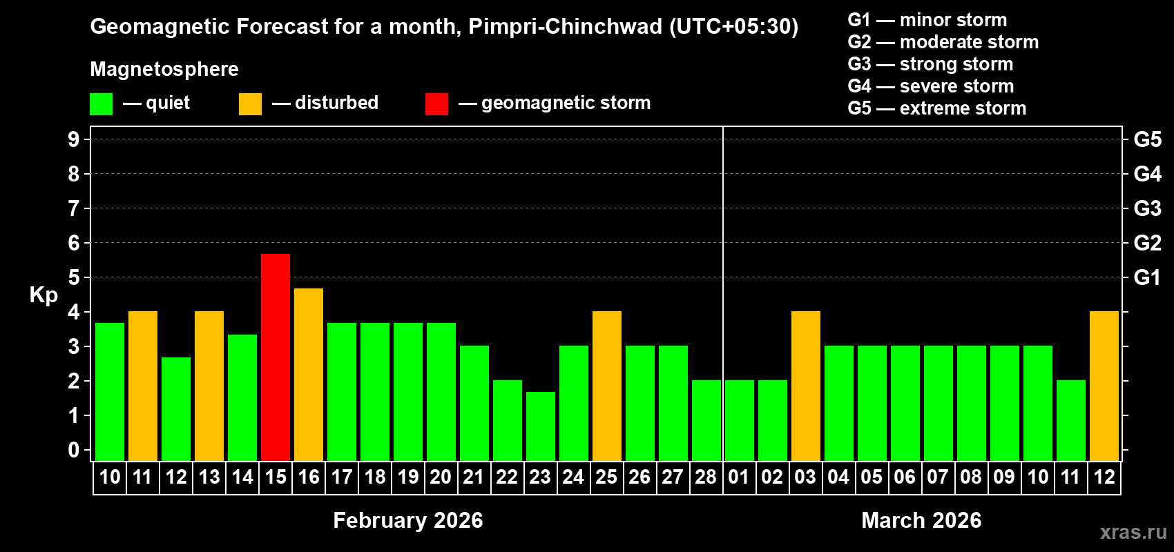 Forecast of the daily maximal value of geomagnetic index&nbsp;Kp for <b>1 month</b> (31 days) <b>from Feb 10, 2026 to Mar 12, 2026</b>