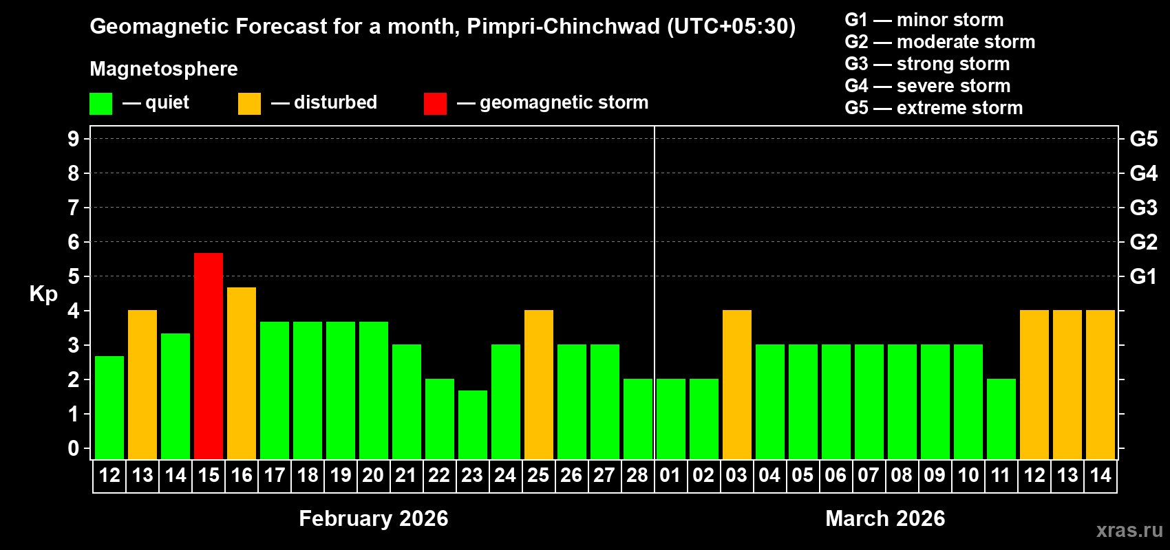 Forecast of the daily maximal value of geomagnetic index&nbsp;Kp for <b>1 month</b> (31 days) <b>from Feb 12, 2026 to Mar 14, 2026</b>