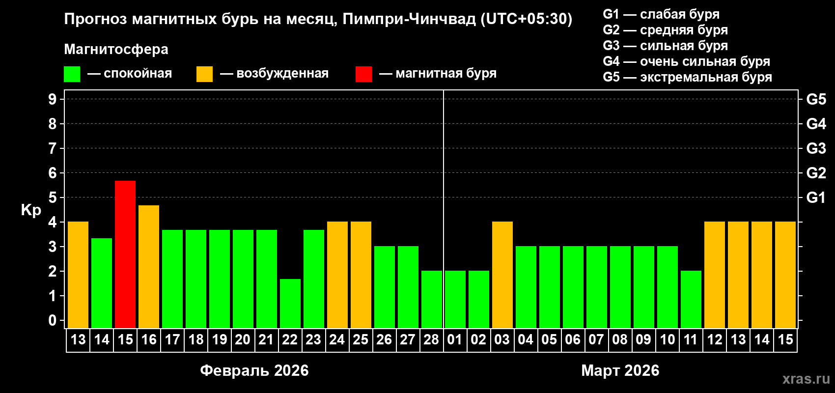 Прогноз максимального суточного геомагнитного индекса&nbsp;Kp на <b>1 месяц</b> (31 день) <b>с 13 февраля по 15 марта 2026 г</b>