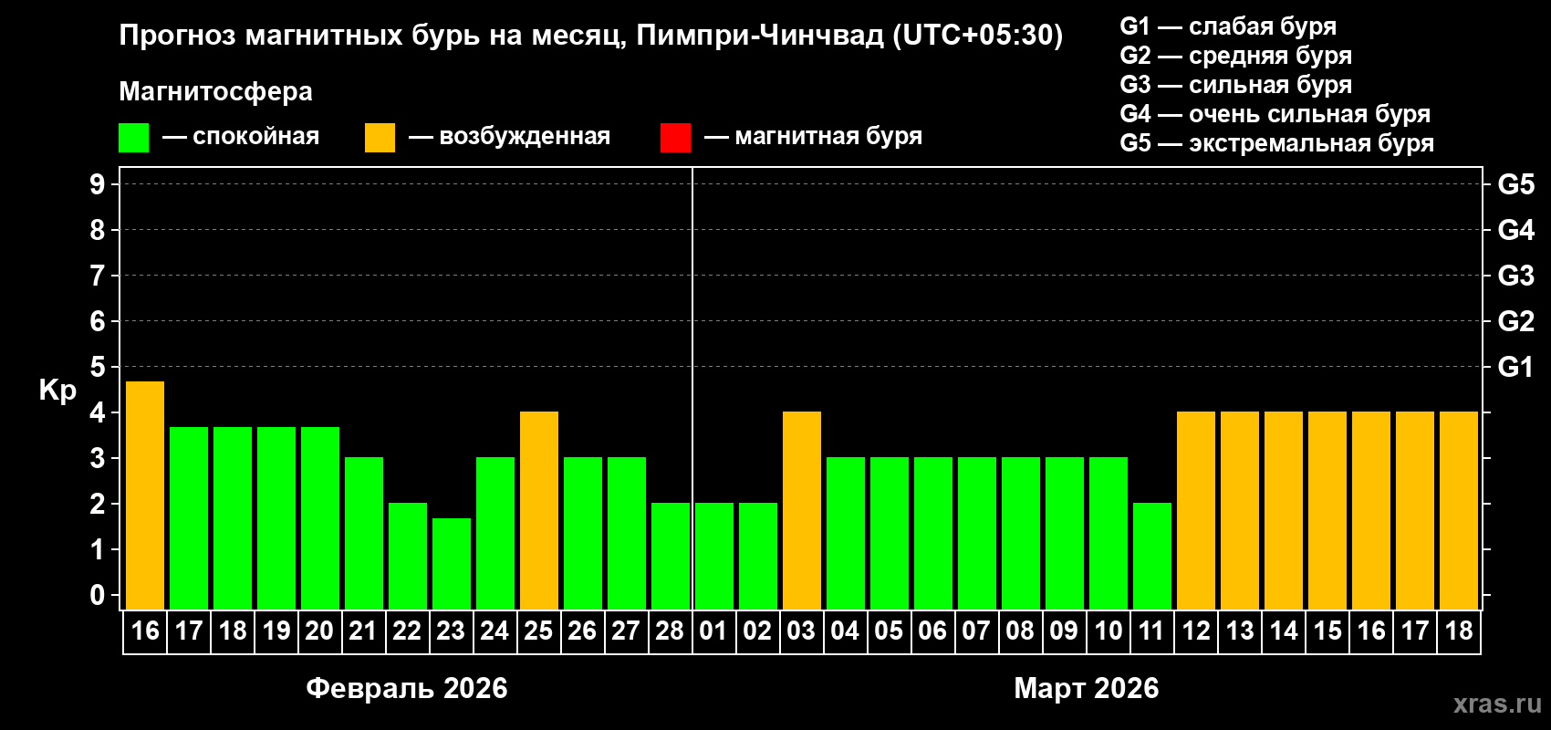 Прогноз максимального суточного геомагнитного индекса&nbsp;Kp на <b>1 месяц</b> (31 день) <b>с 16 февраля по 18 марта 2026 г</b>