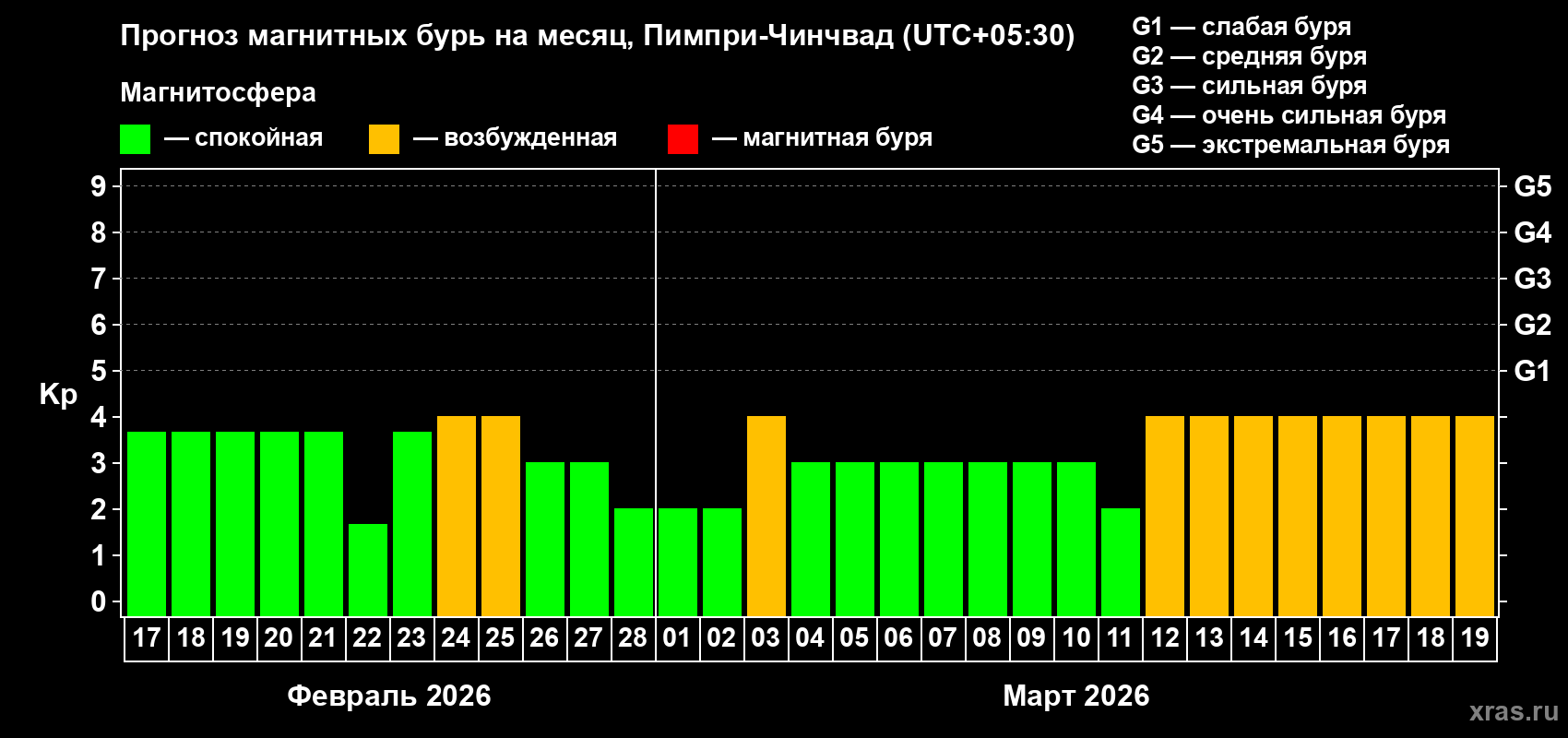 Прогноз максимального суточного геомагнитного индекса&nbsp;Kp на <b>1 месяц</b> (31 день) <b>с 17 февраля по 19 марта 2026 г</b>