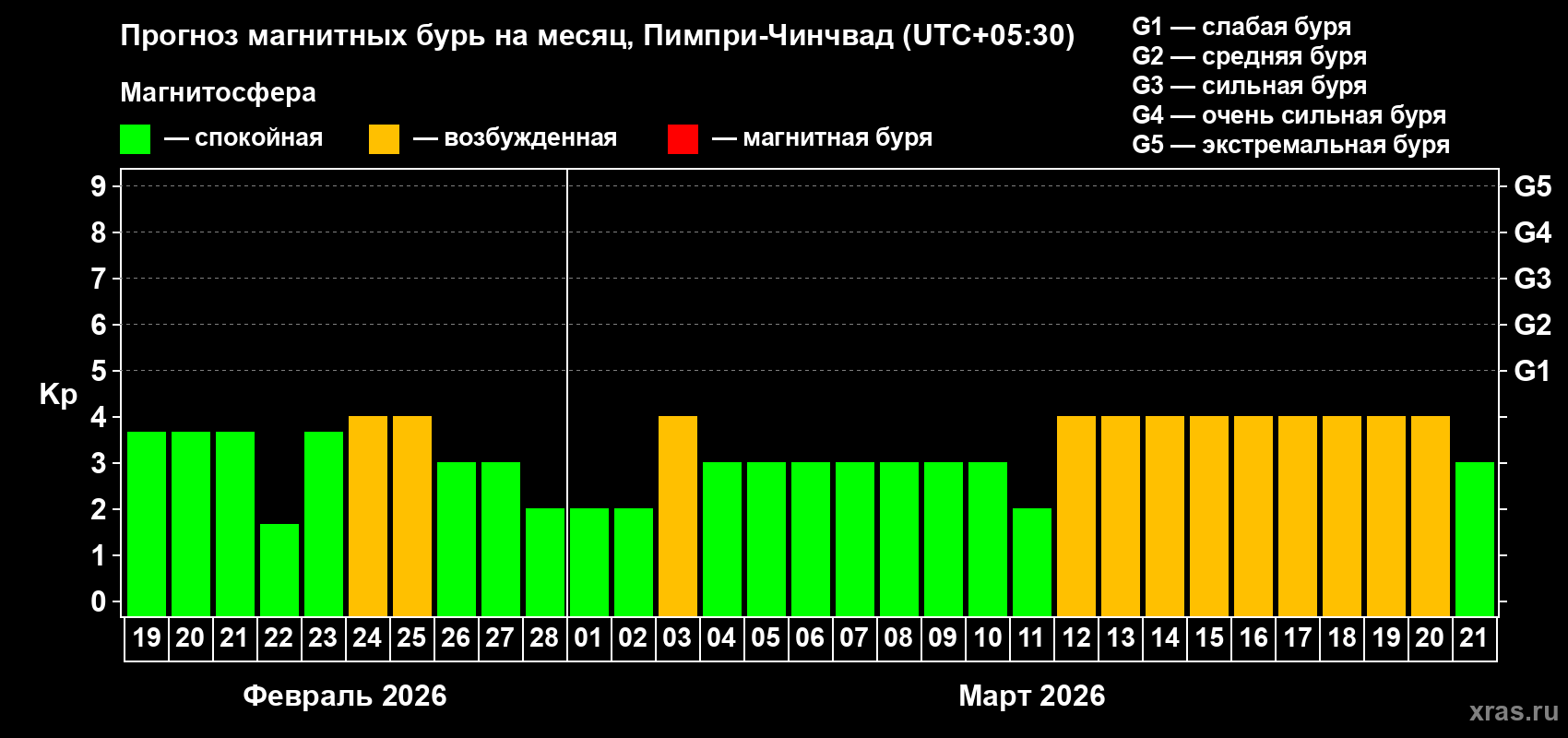 Прогноз максимального суточного геомагнитного индекса&nbsp;Kp на <b>1 месяц</b> (31 день) <b>с 19 февраля по 21 марта 2026 г</b>