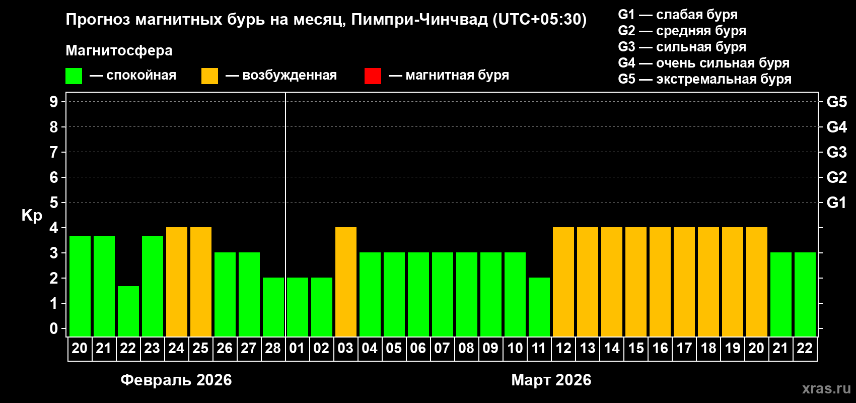 Прогноз максимального суточного геомагнитного индекса&nbsp;Kp на <b>1 месяц</b> (31 день) <b>с 20 февраля по 22 марта 2026 г</b>