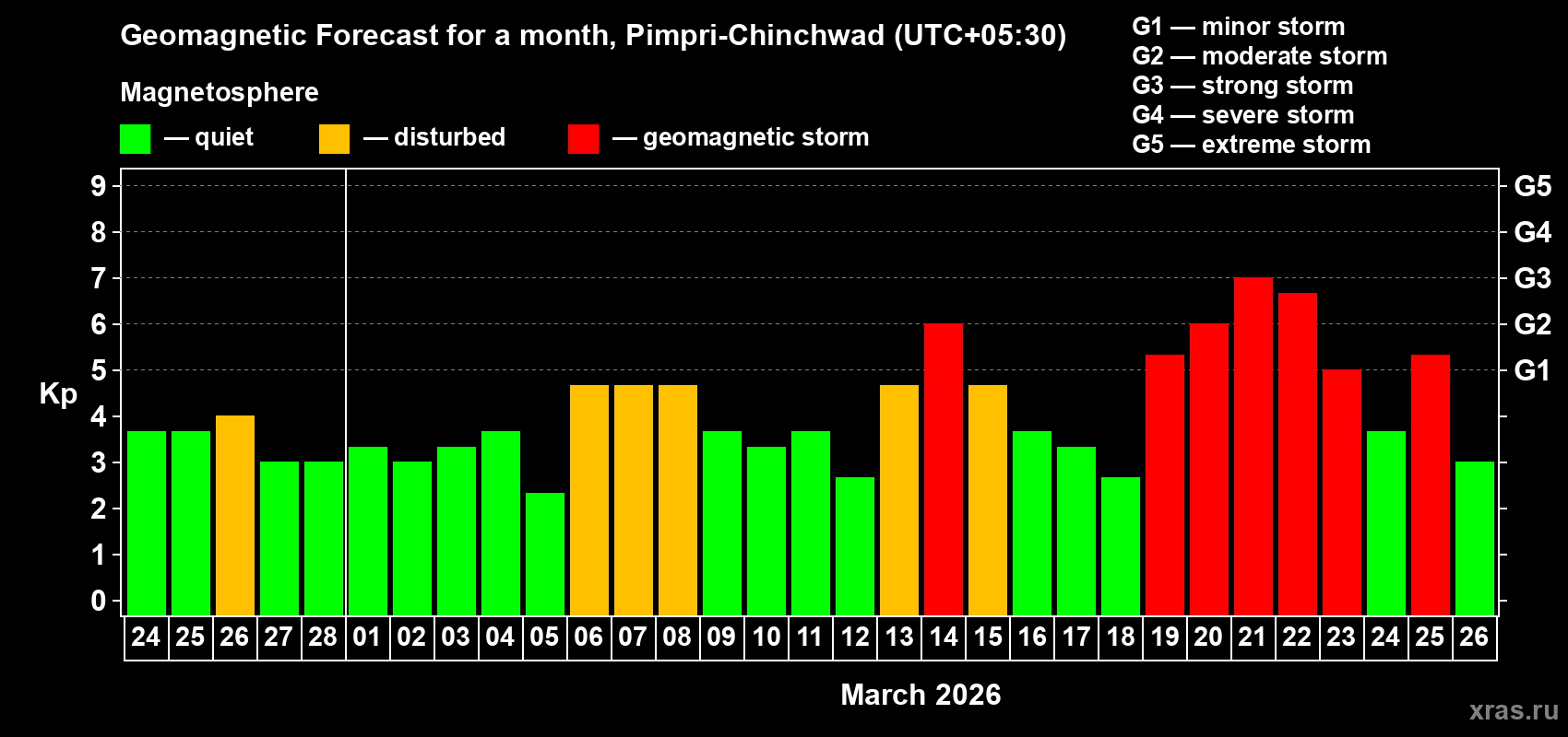 Forecast of the daily maximal value of geomagnetic index Kp for <b>1 month</b> (31 days) <b>from Feb 24, 2026 to Mar 26, 2026</b>