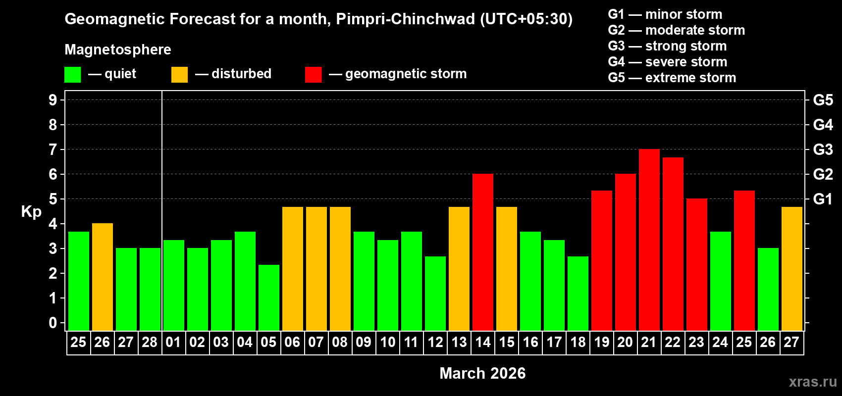 Forecast of the daily maximal value of geomagnetic index Kp for <b>1 month</b> (31 days) <b>from Feb 25, 2026 to Mar 27, 2026</b>