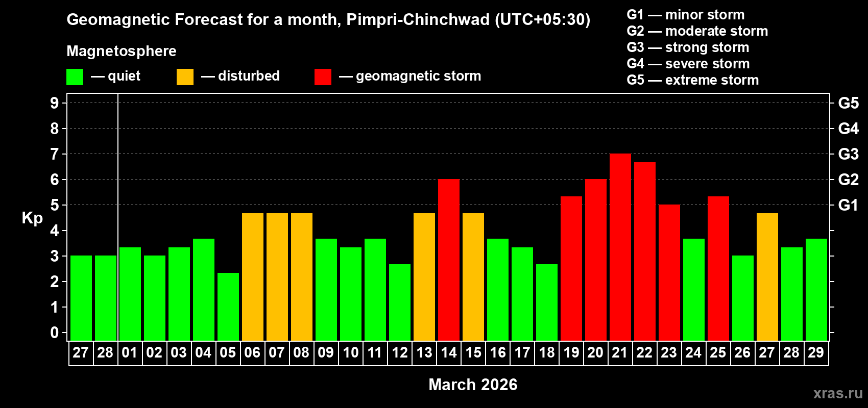 Forecast of the daily maximal value of geomagnetic index&nbsp;Kp for <b>1 month</b> (31 days) <b>from Feb 27, 2026 to Mar 29, 2026</b>