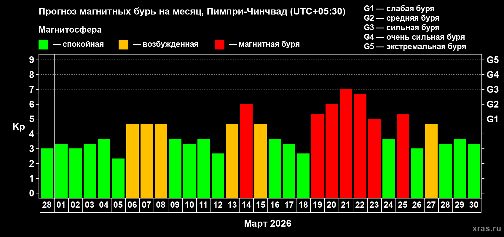 Прогноз максимального суточного геомагнитного индекса&nbsp;Kp на <b>1 месяц</b> (31 день) <b>с 28 февраля по 30 марта 2026 г</b>